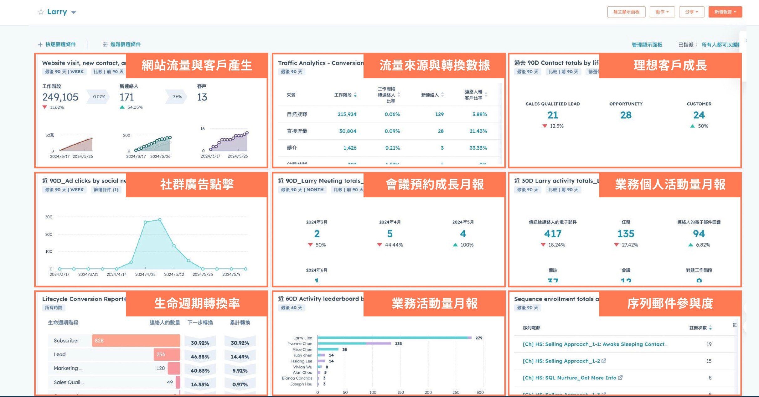 hubspot report 數據視覺化、銷售報表和預測分析